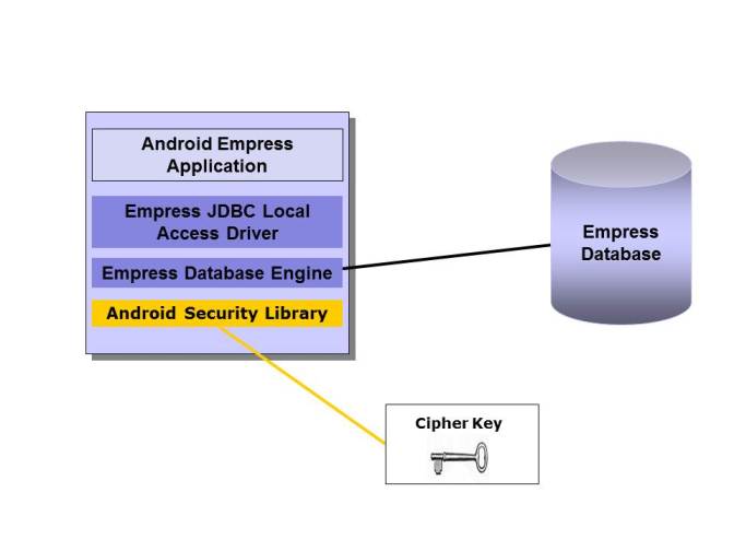 Empress Android Application using Encryption