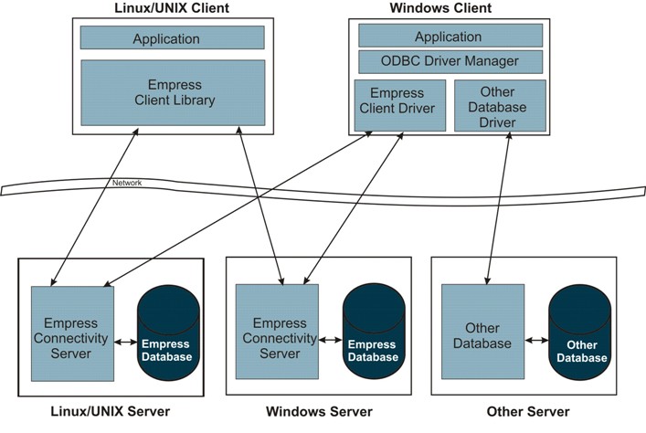 Empress Connectivity Server for ODBC and JDBC